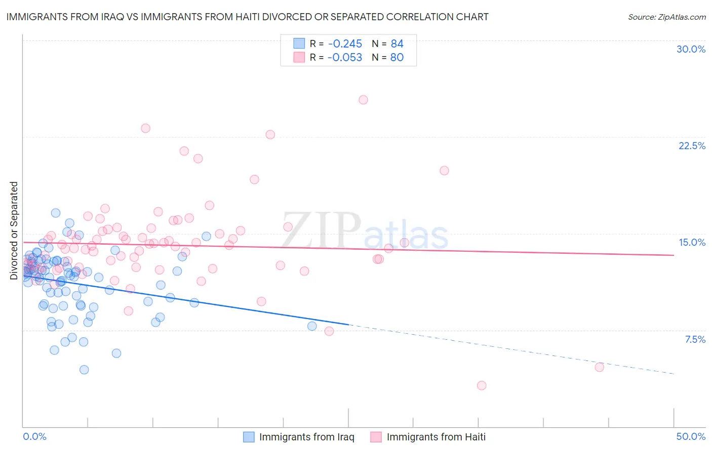 Immigrants from Iraq vs Immigrants from Haiti Divorced or Separated