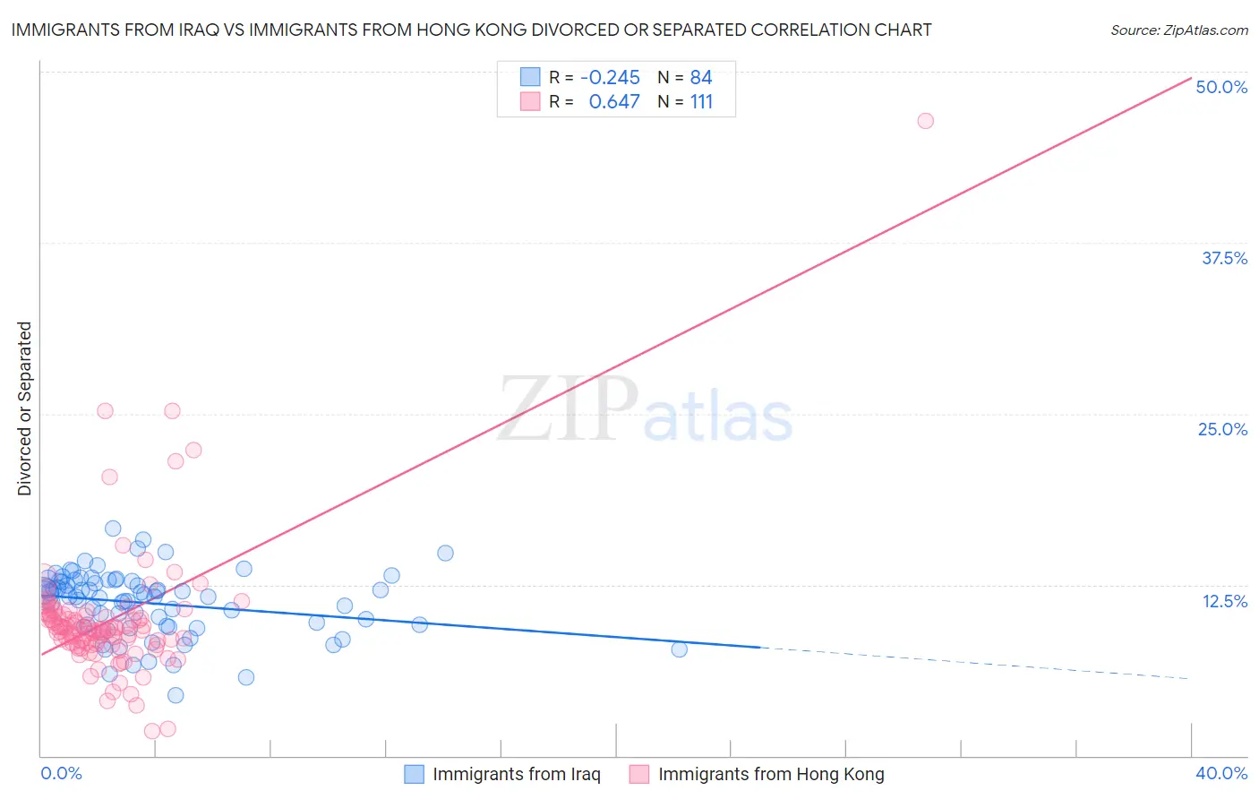 Immigrants from Iraq vs Immigrants from Hong Kong Divorced or Separated