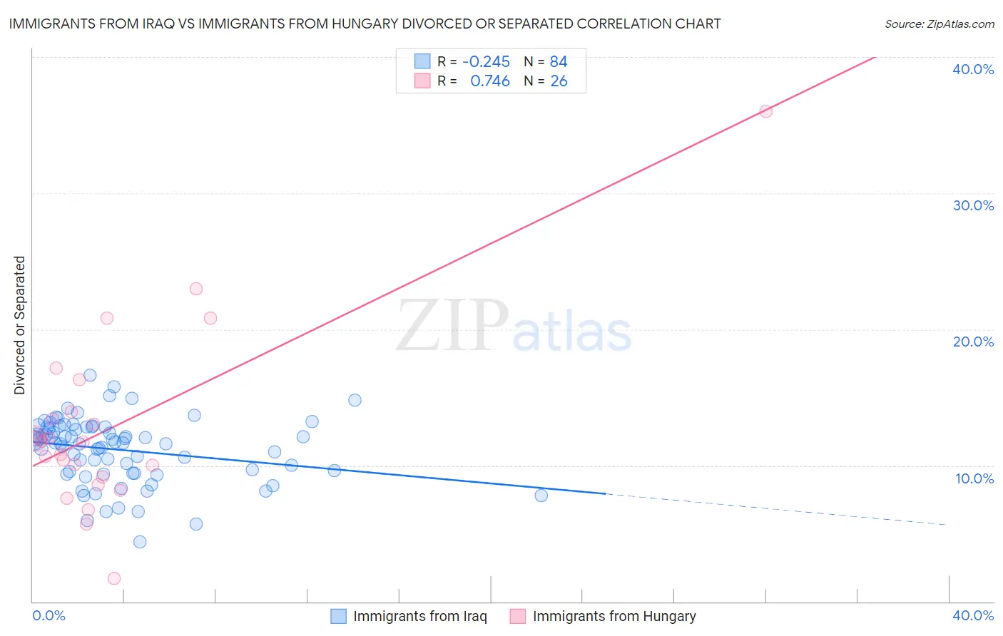 Immigrants from Iraq vs Immigrants from Hungary Divorced or Separated