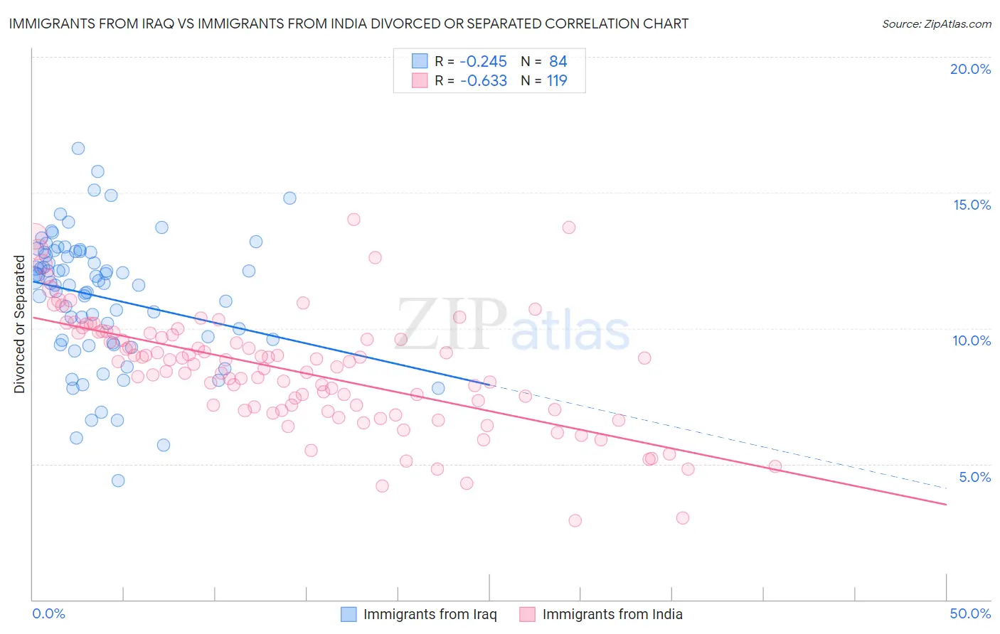 Immigrants from Iraq vs Immigrants from India Divorced or Separated