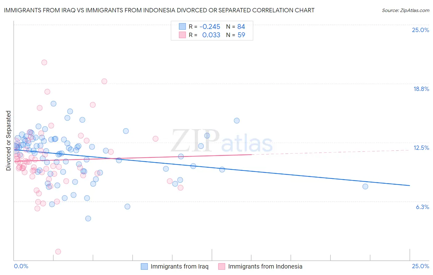 Immigrants from Iraq vs Immigrants from Indonesia Divorced or Separated