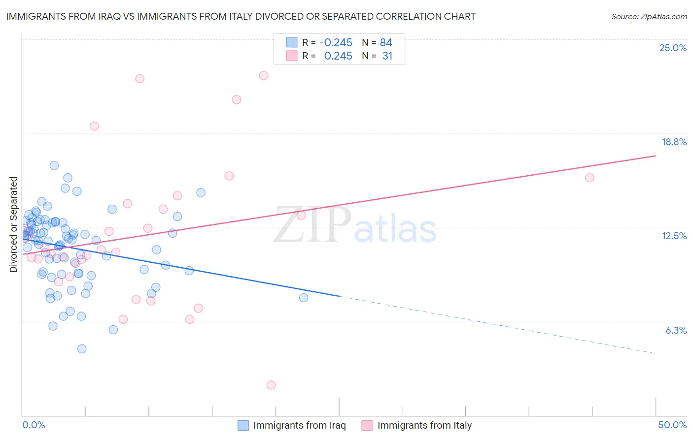 Immigrants from Iraq vs Immigrants from Italy Divorced or Separated