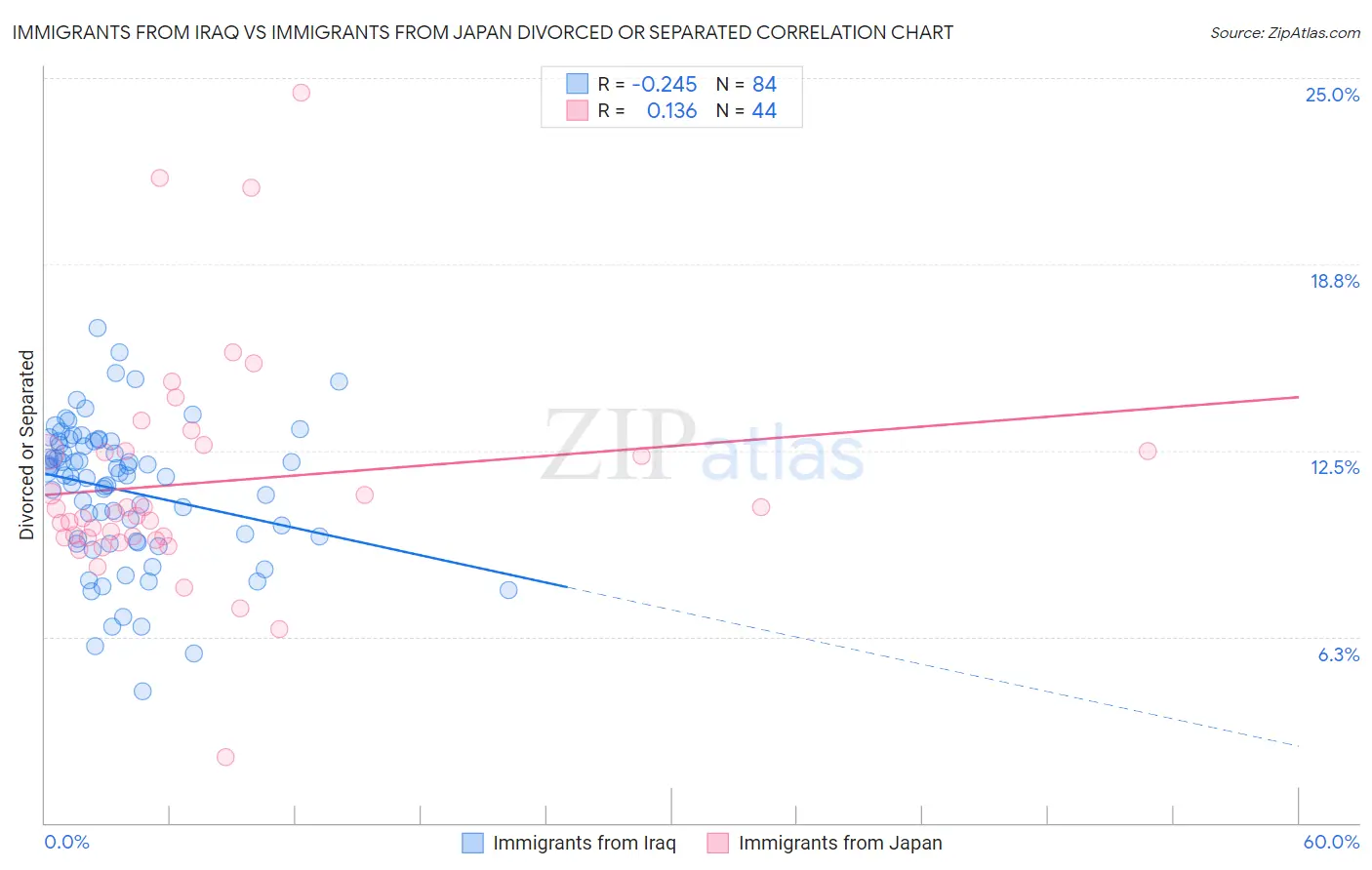 Immigrants from Iraq vs Immigrants from Japan Divorced or Separated