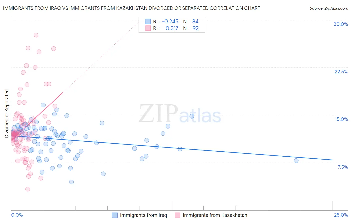 Immigrants from Iraq vs Immigrants from Kazakhstan Divorced or Separated