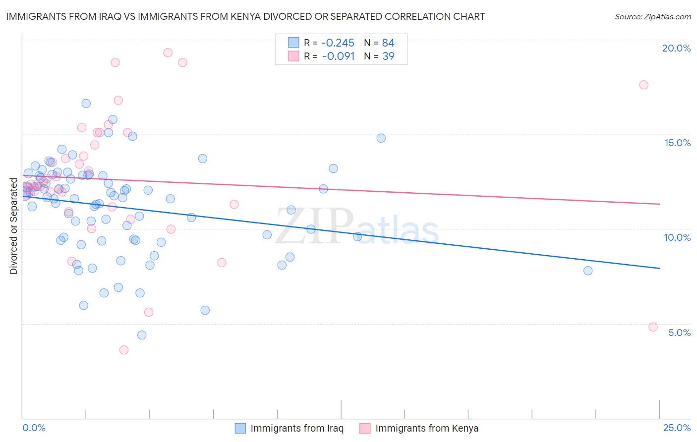 Immigrants from Iraq vs Immigrants from Kenya Divorced or Separated