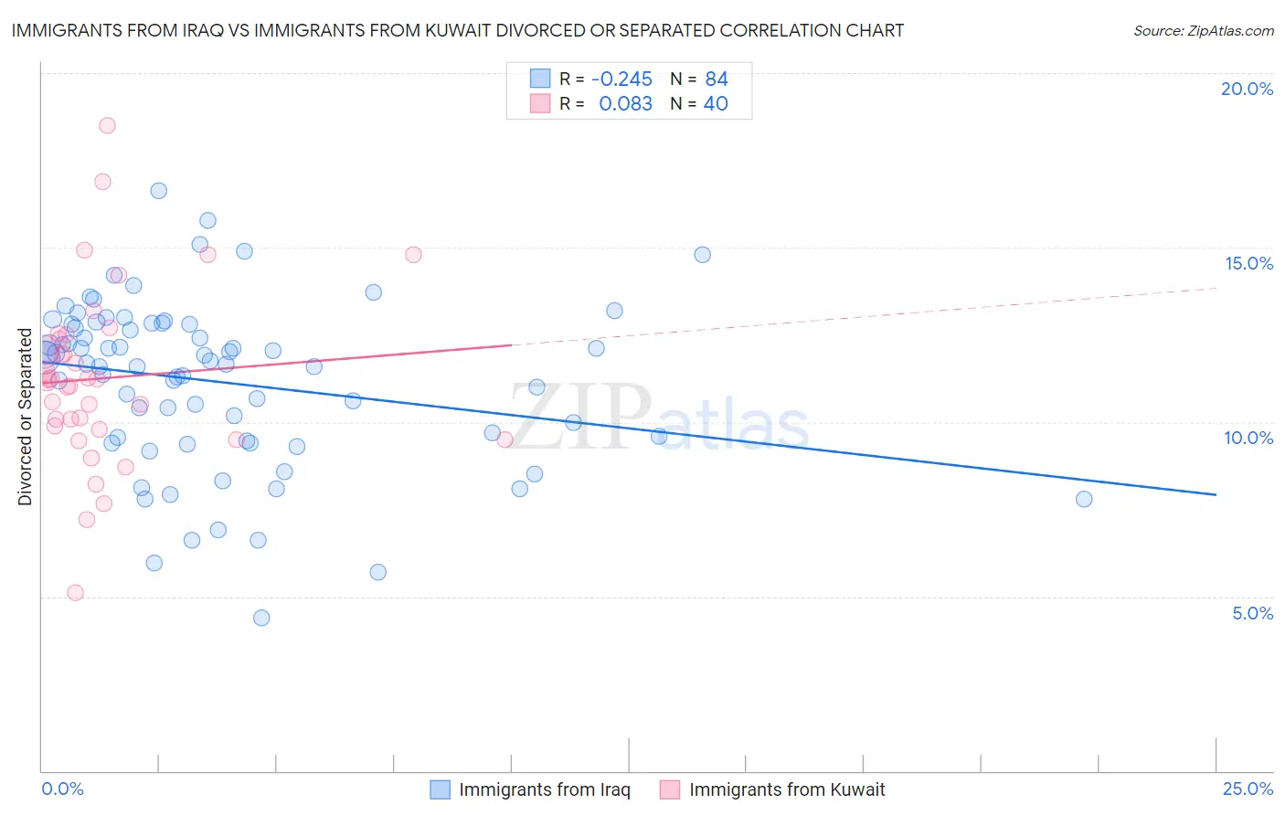 Immigrants from Iraq vs Immigrants from Kuwait Divorced or Separated