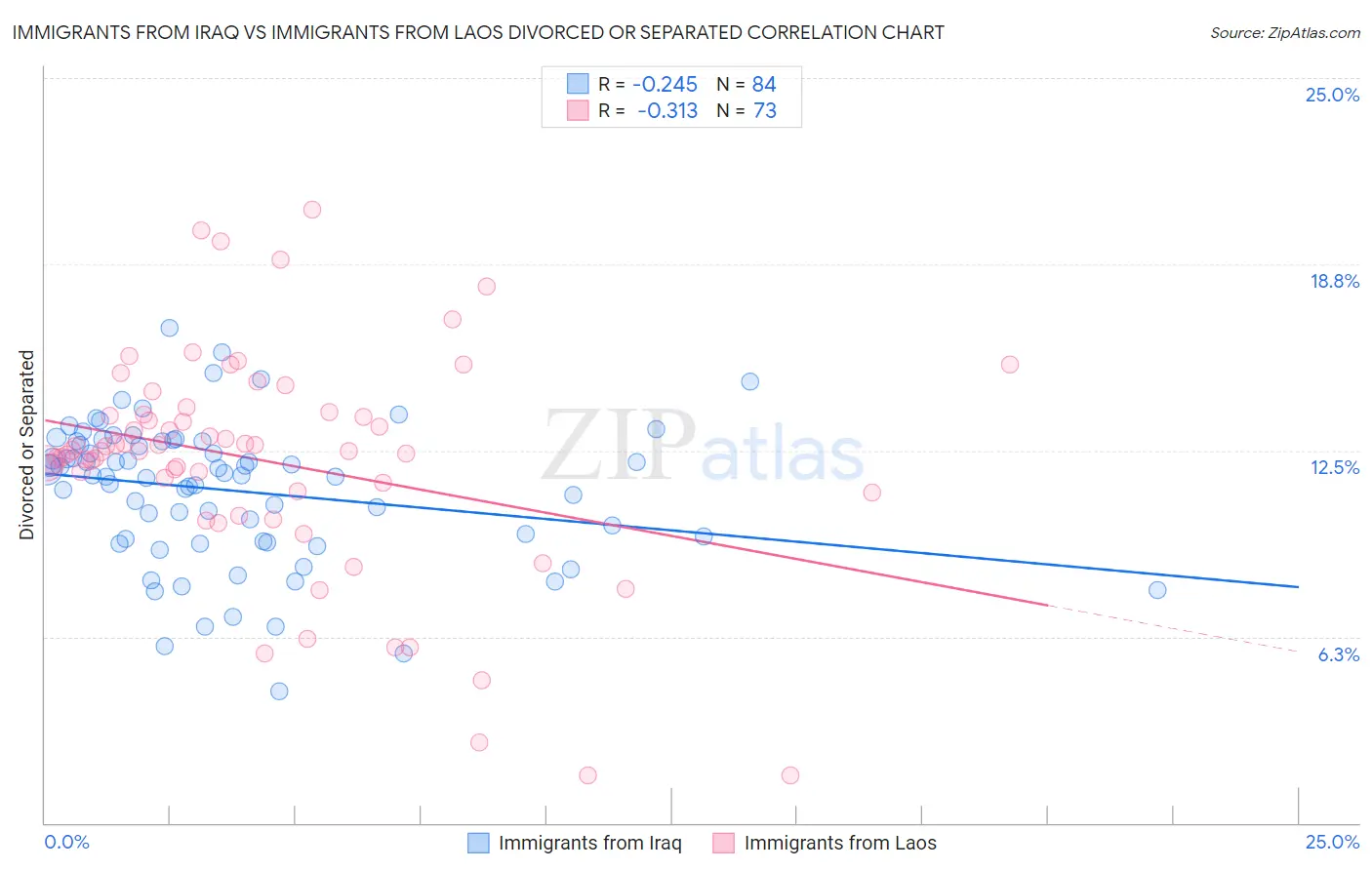 Immigrants from Iraq vs Immigrants from Laos Divorced or Separated