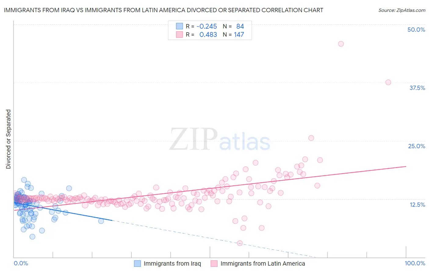 Immigrants from Iraq vs Immigrants from Latin America Divorced or Separated