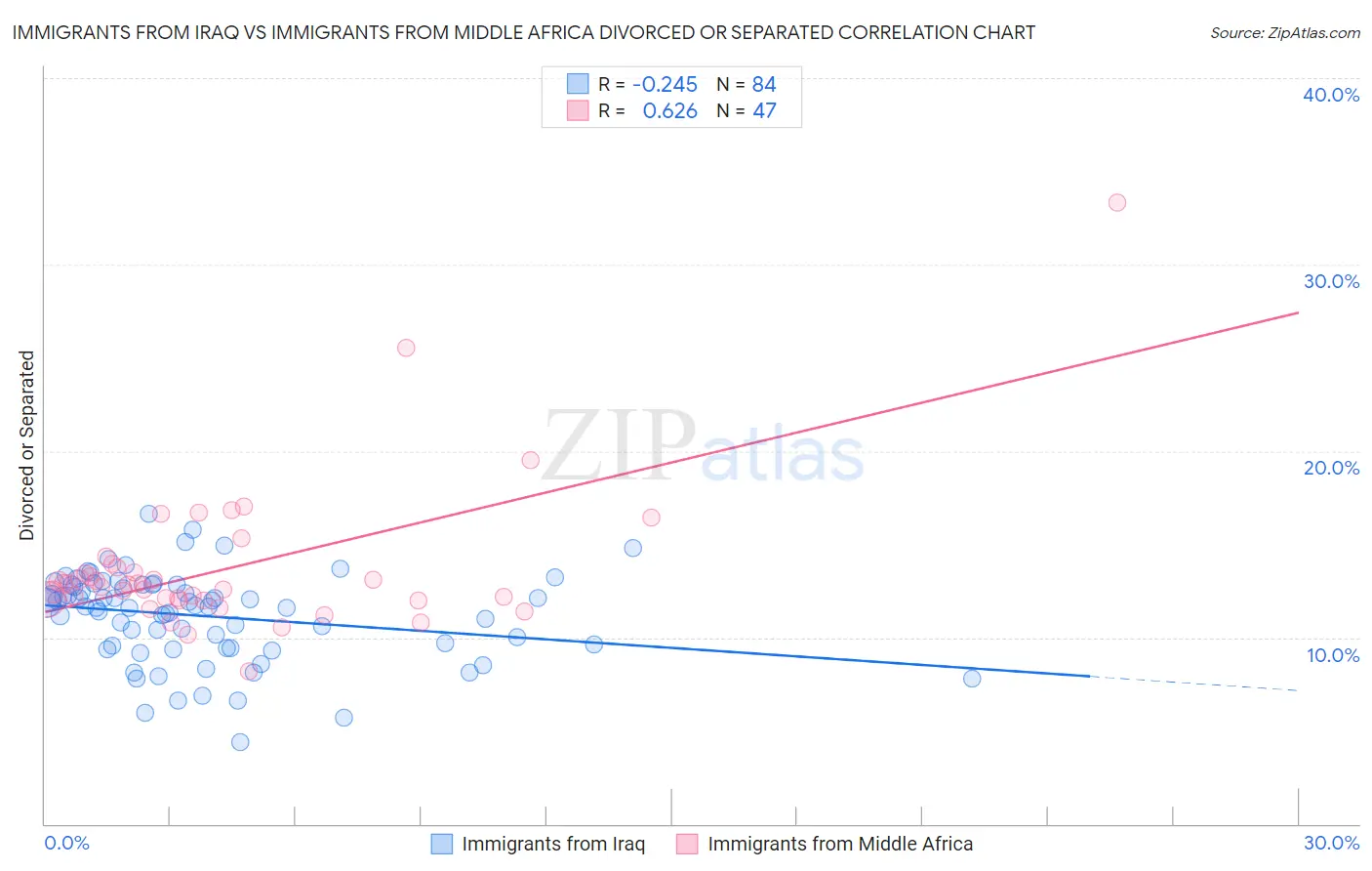 Immigrants from Iraq vs Immigrants from Middle Africa Divorced or Separated