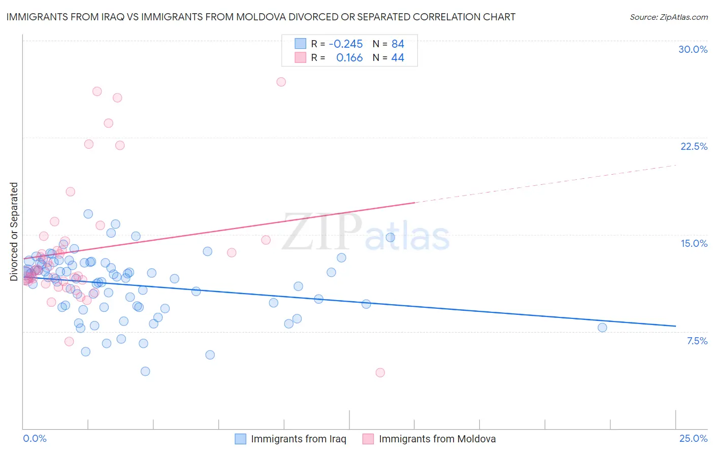 Immigrants from Iraq vs Immigrants from Moldova Divorced or Separated