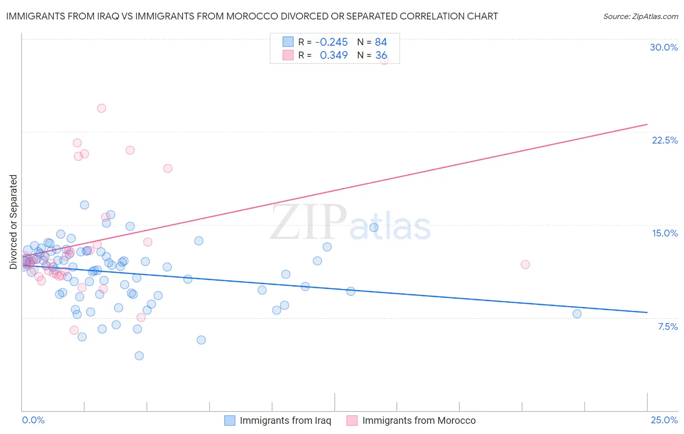 Immigrants from Iraq vs Immigrants from Morocco Divorced or Separated