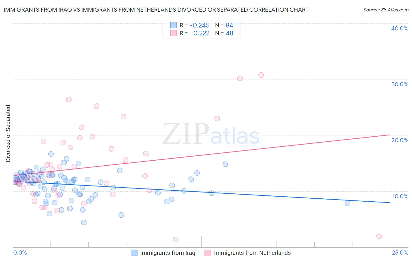 Immigrants from Iraq vs Immigrants from Netherlands Divorced or Separated