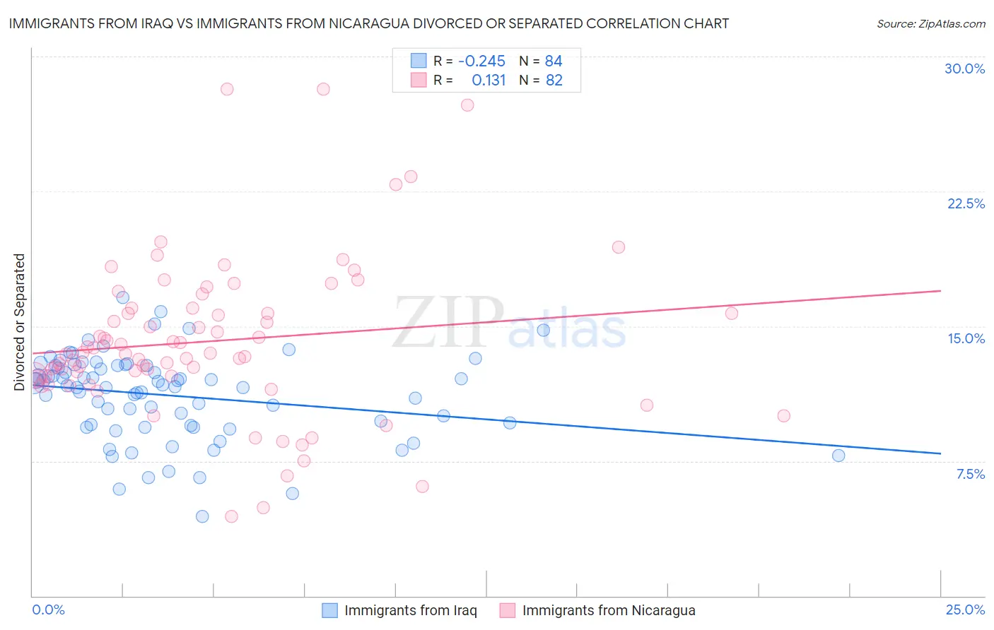 Immigrants from Iraq vs Immigrants from Nicaragua Divorced or Separated