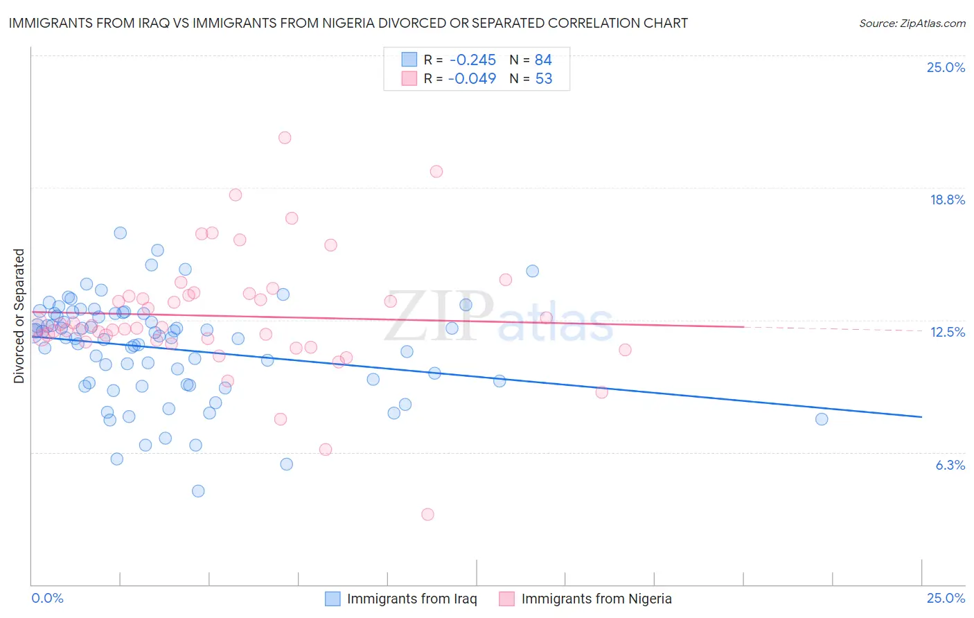 Immigrants from Iraq vs Immigrants from Nigeria Divorced or Separated