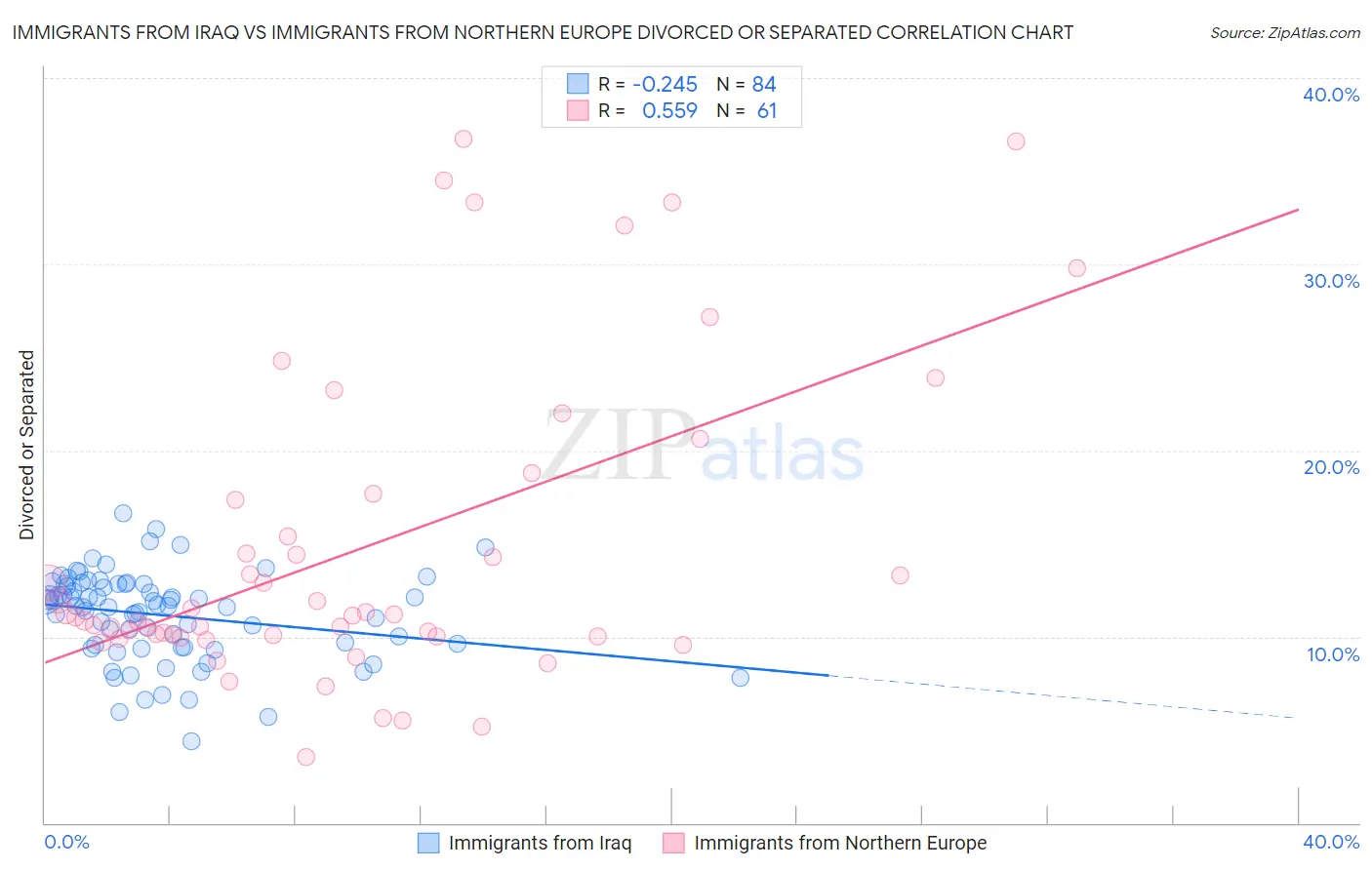 Immigrants from Iraq vs Immigrants from Northern Europe Divorced or Separated