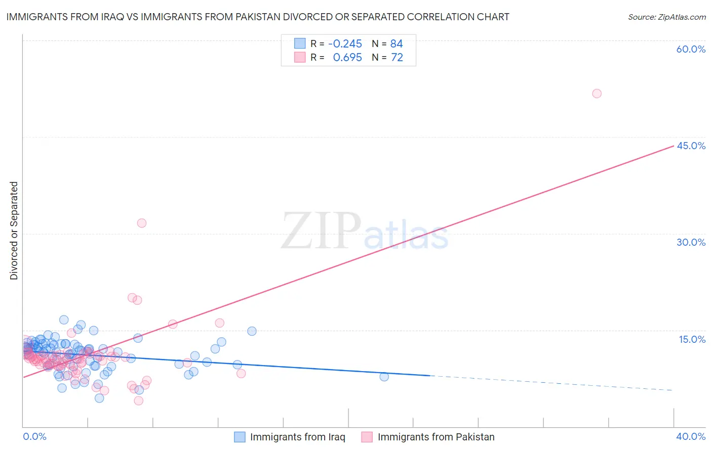 Immigrants from Iraq vs Immigrants from Pakistan Divorced or Separated