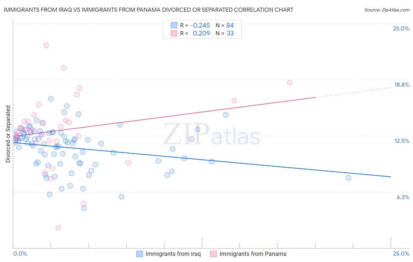Immigrants from Iraq vs Immigrants from Panama Divorced or Separated