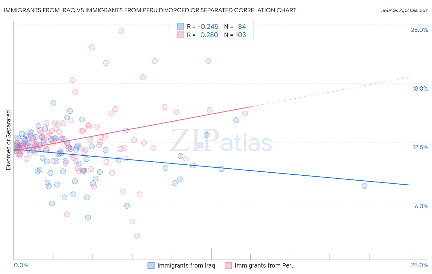 Immigrants from Iraq vs Immigrants from Peru Divorced or Separated