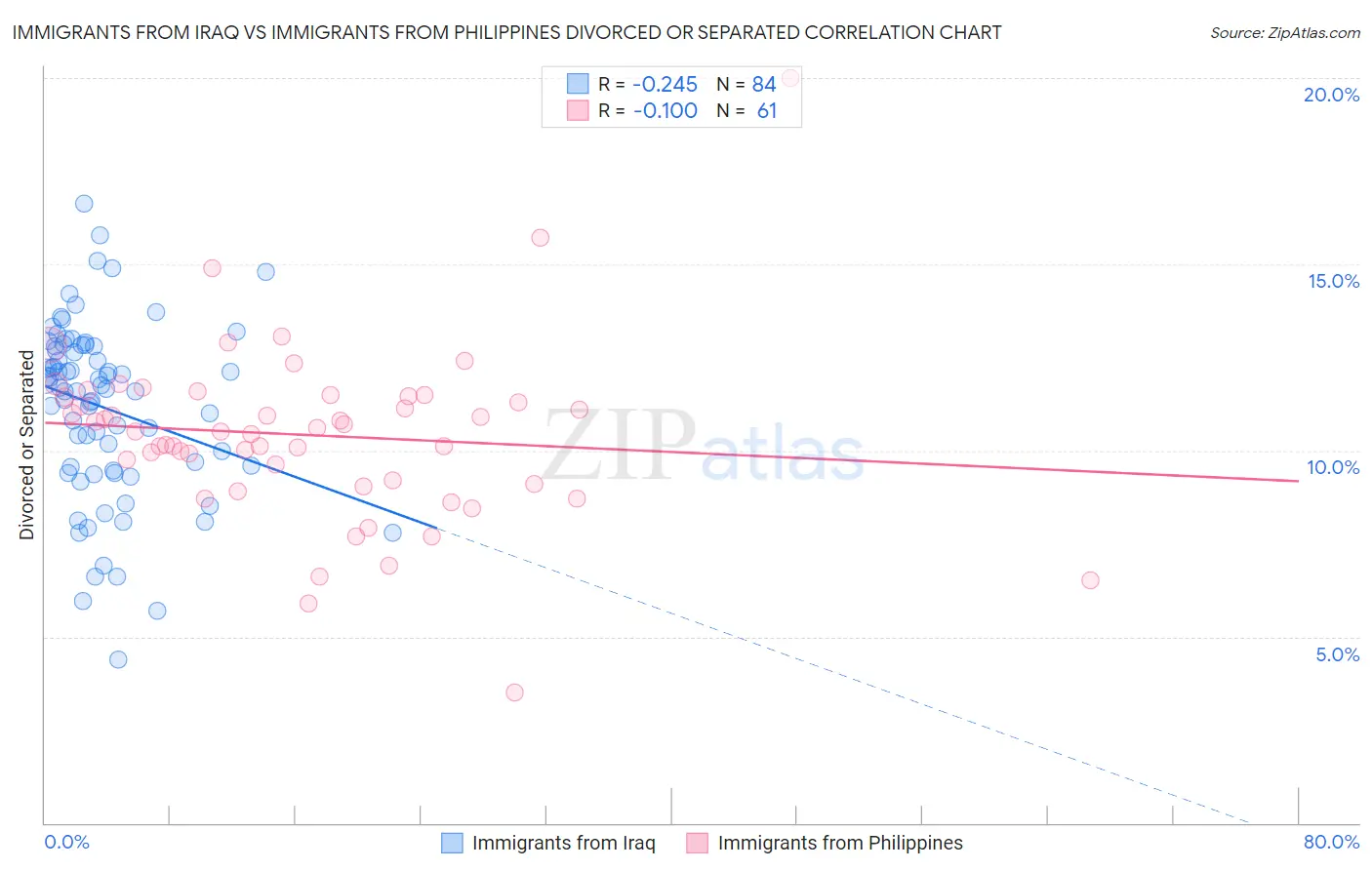 Immigrants from Iraq vs Immigrants from Philippines Divorced or Separated