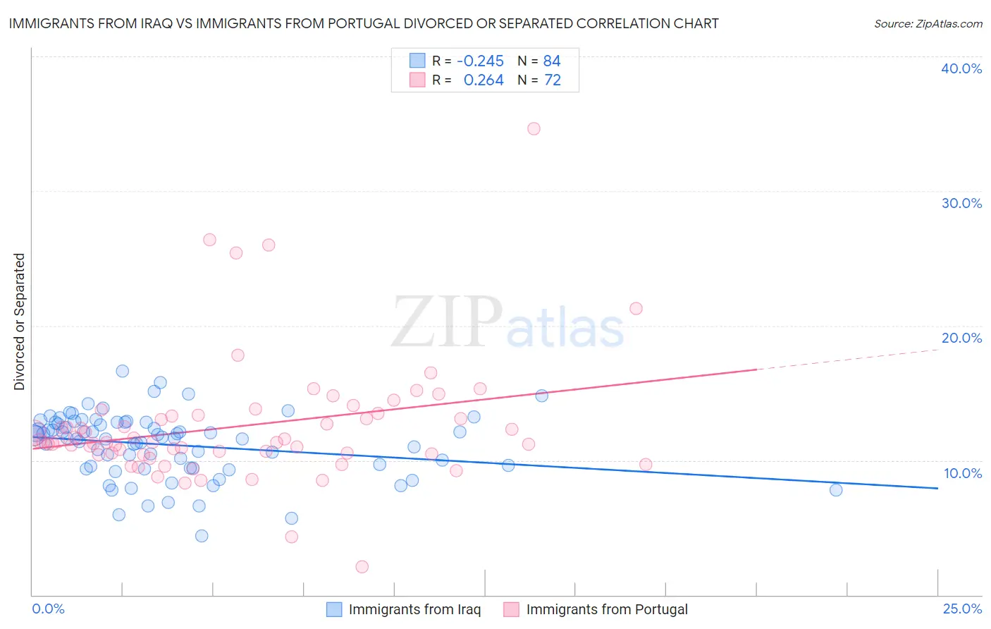 Immigrants from Iraq vs Immigrants from Portugal Divorced or Separated