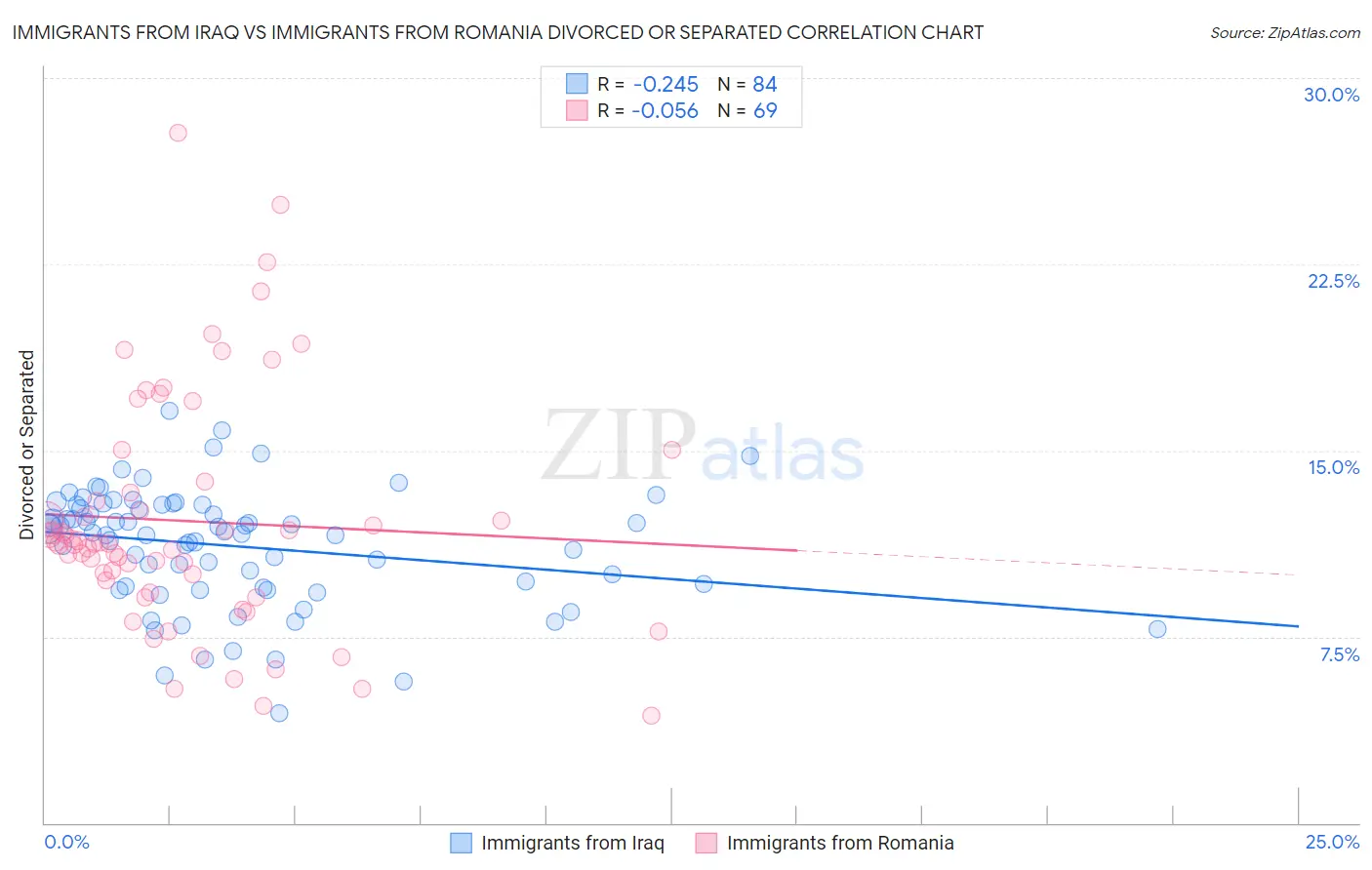 Immigrants from Iraq vs Immigrants from Romania Divorced or Separated
