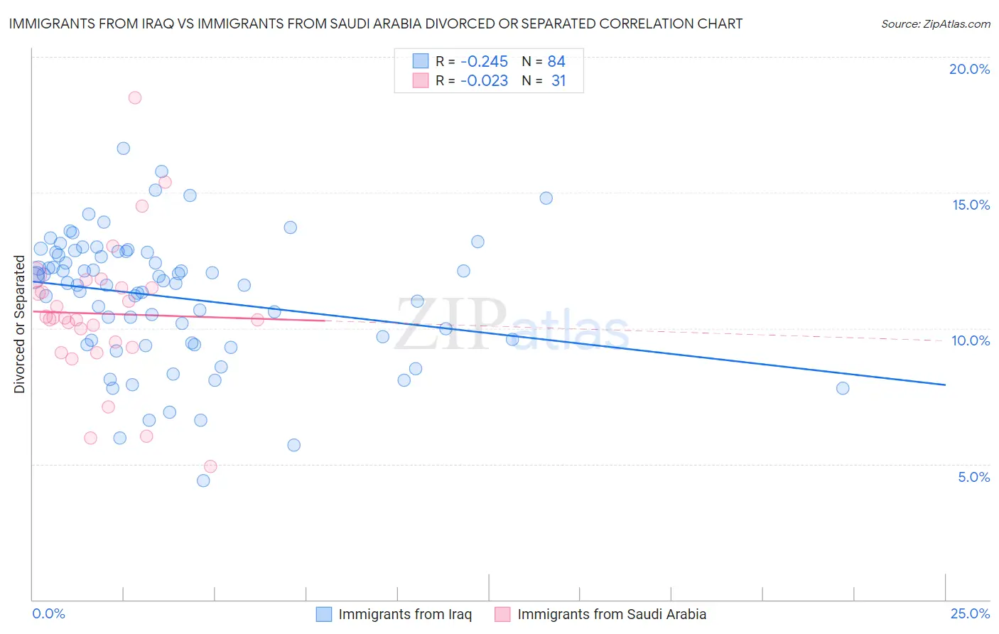 Immigrants from Iraq vs Immigrants from Saudi Arabia Divorced or Separated