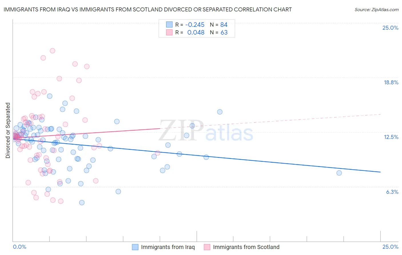 Immigrants from Iraq vs Immigrants from Scotland Divorced or Separated