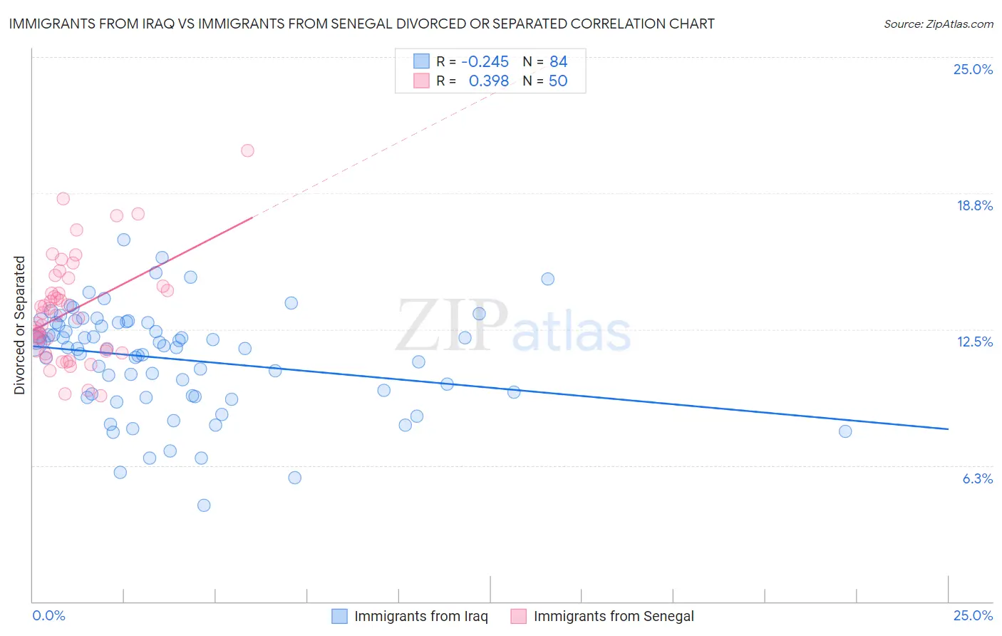 Immigrants from Iraq vs Immigrants from Senegal Divorced or Separated