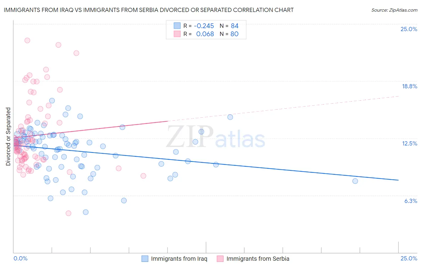 Immigrants from Iraq vs Immigrants from Serbia Divorced or Separated