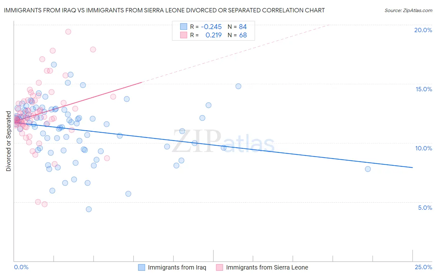 Immigrants from Iraq vs Immigrants from Sierra Leone Divorced or Separated