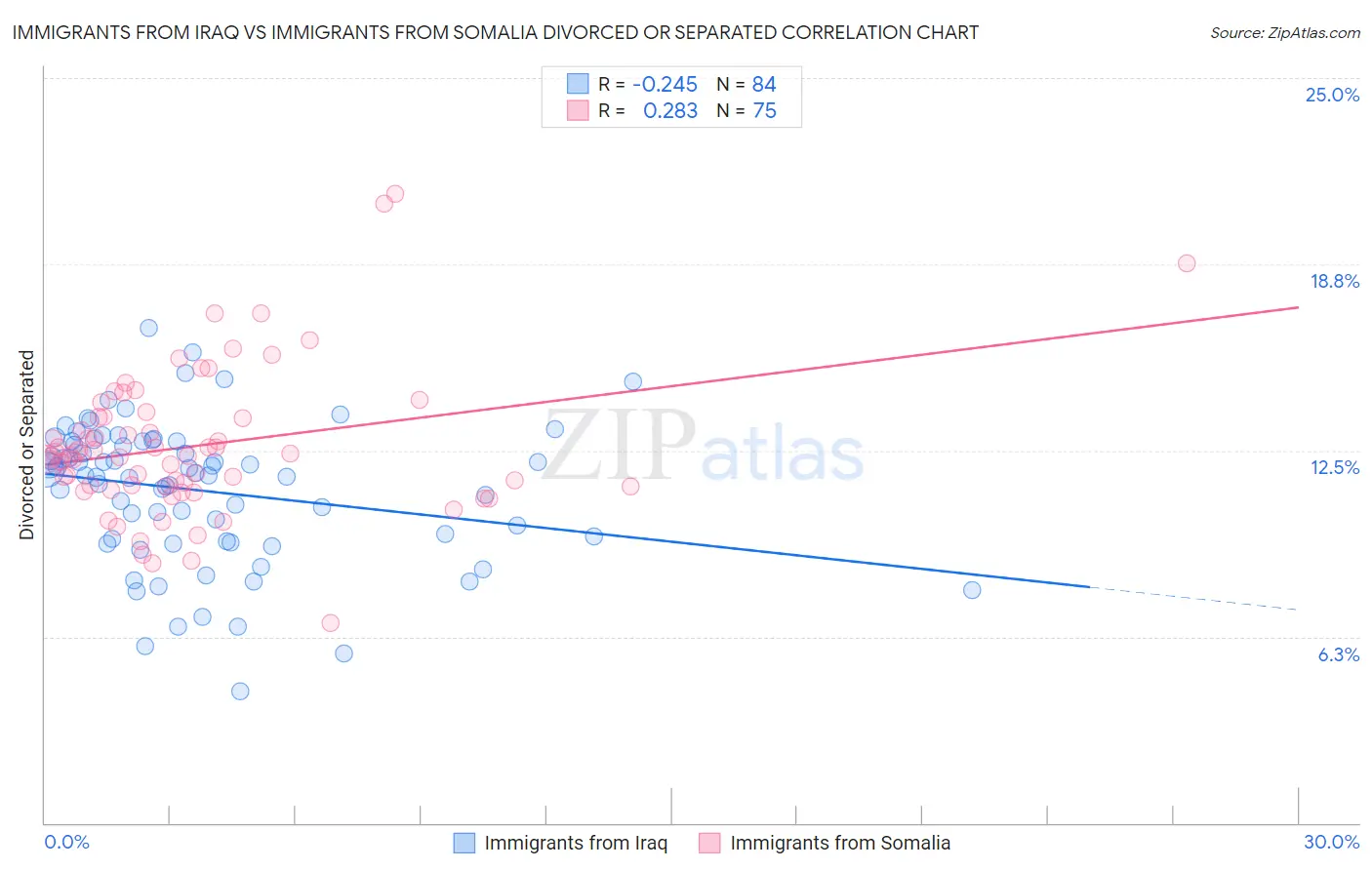 Immigrants from Iraq vs Immigrants from Somalia Divorced or Separated