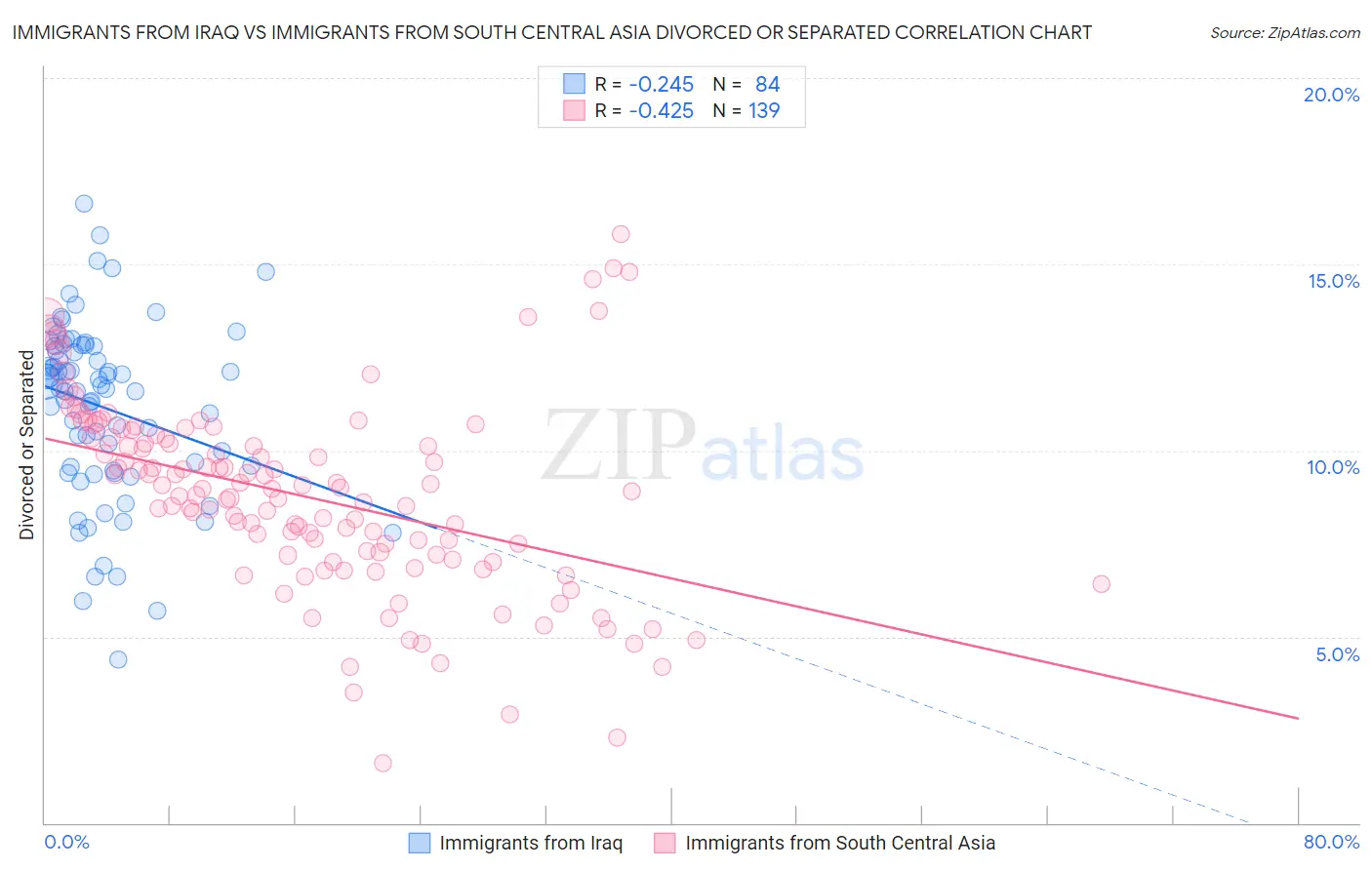 Immigrants from Iraq vs Immigrants from South Central Asia Divorced or Separated