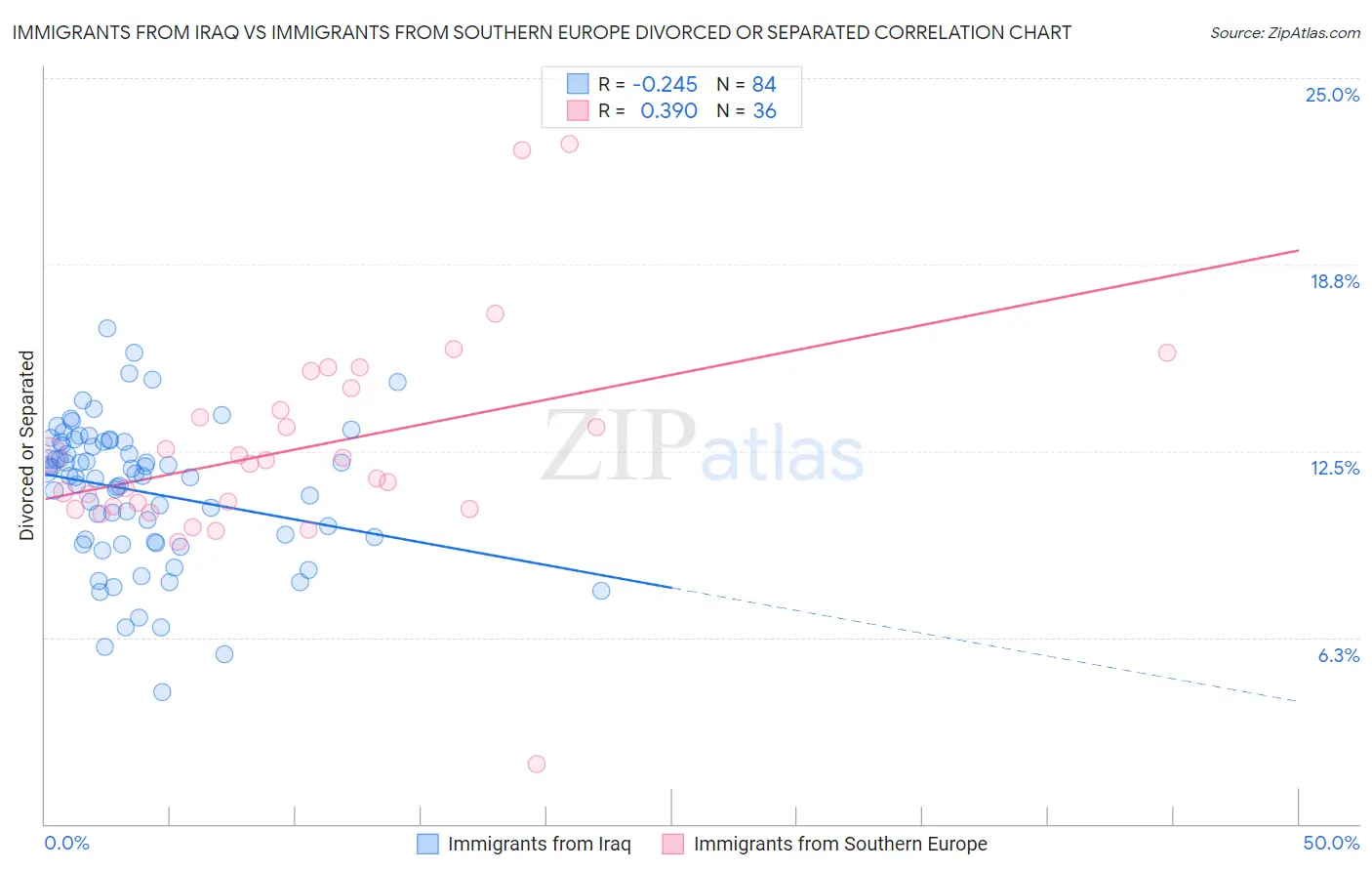 Immigrants from Iraq vs Immigrants from Southern Europe Divorced or Separated