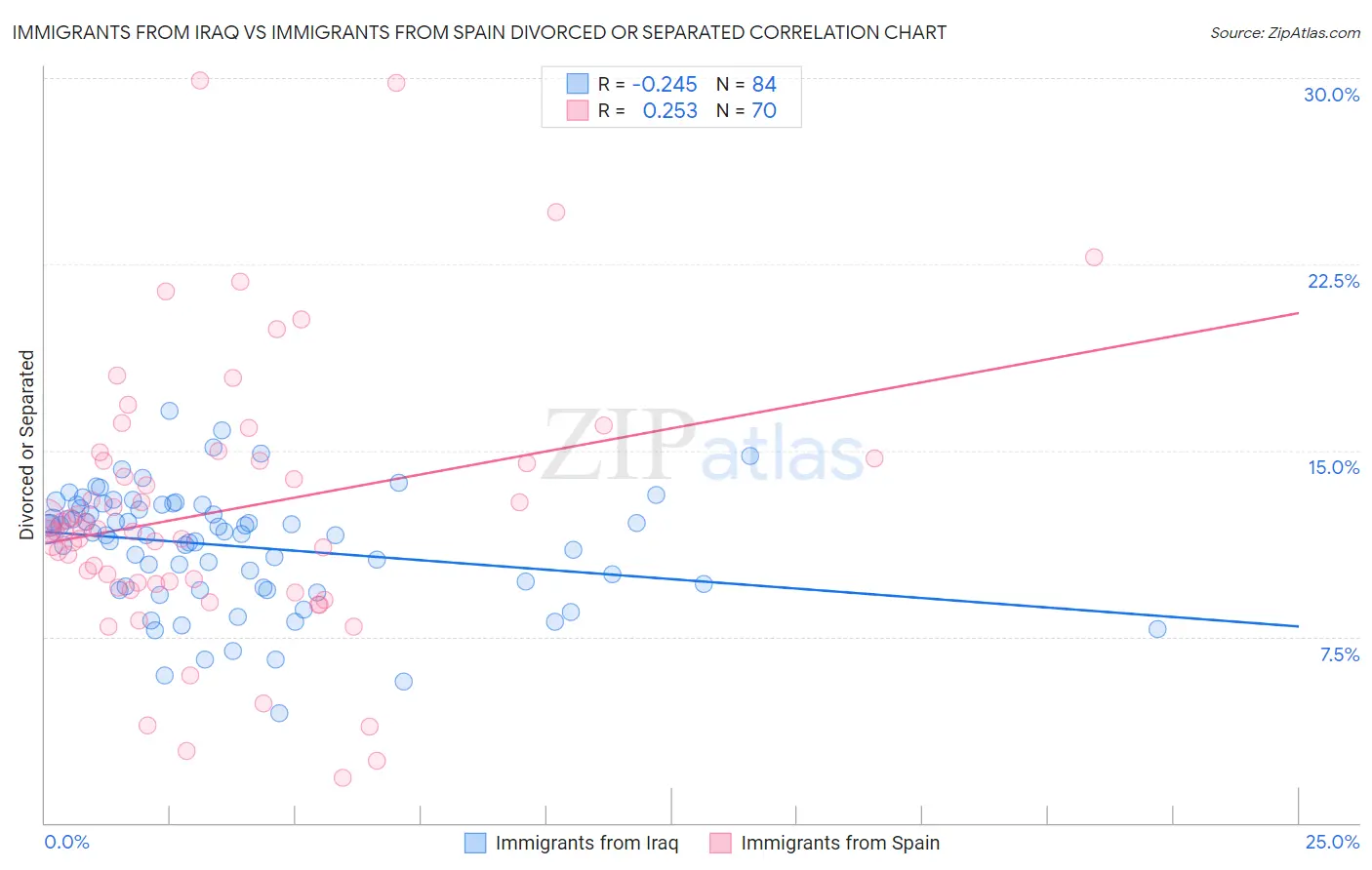 Immigrants from Iraq vs Immigrants from Spain Divorced or Separated