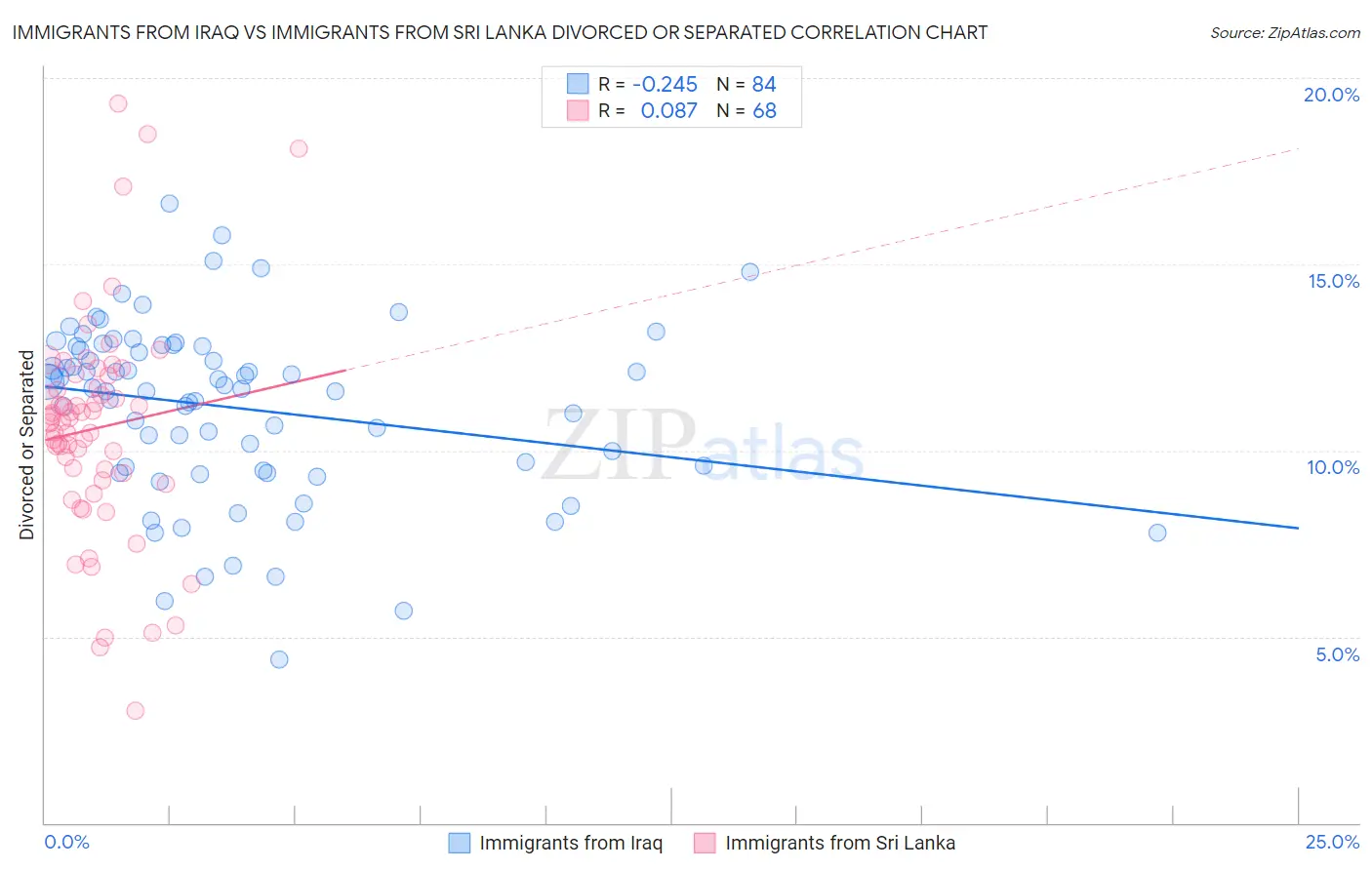 Immigrants from Iraq vs Immigrants from Sri Lanka Divorced or Separated