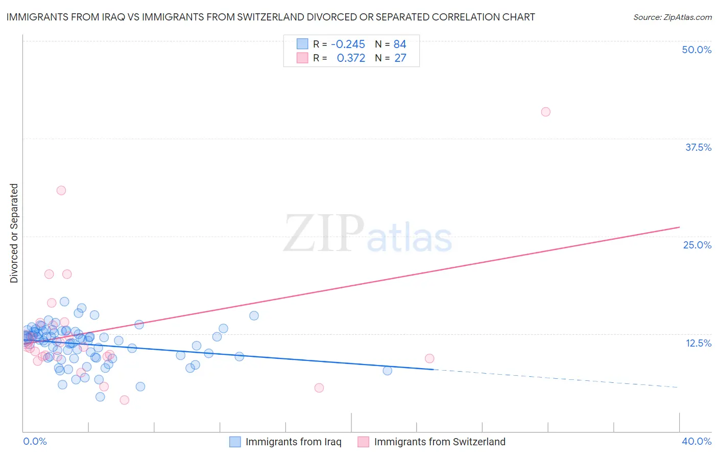 Immigrants from Iraq vs Immigrants from Switzerland Divorced or Separated