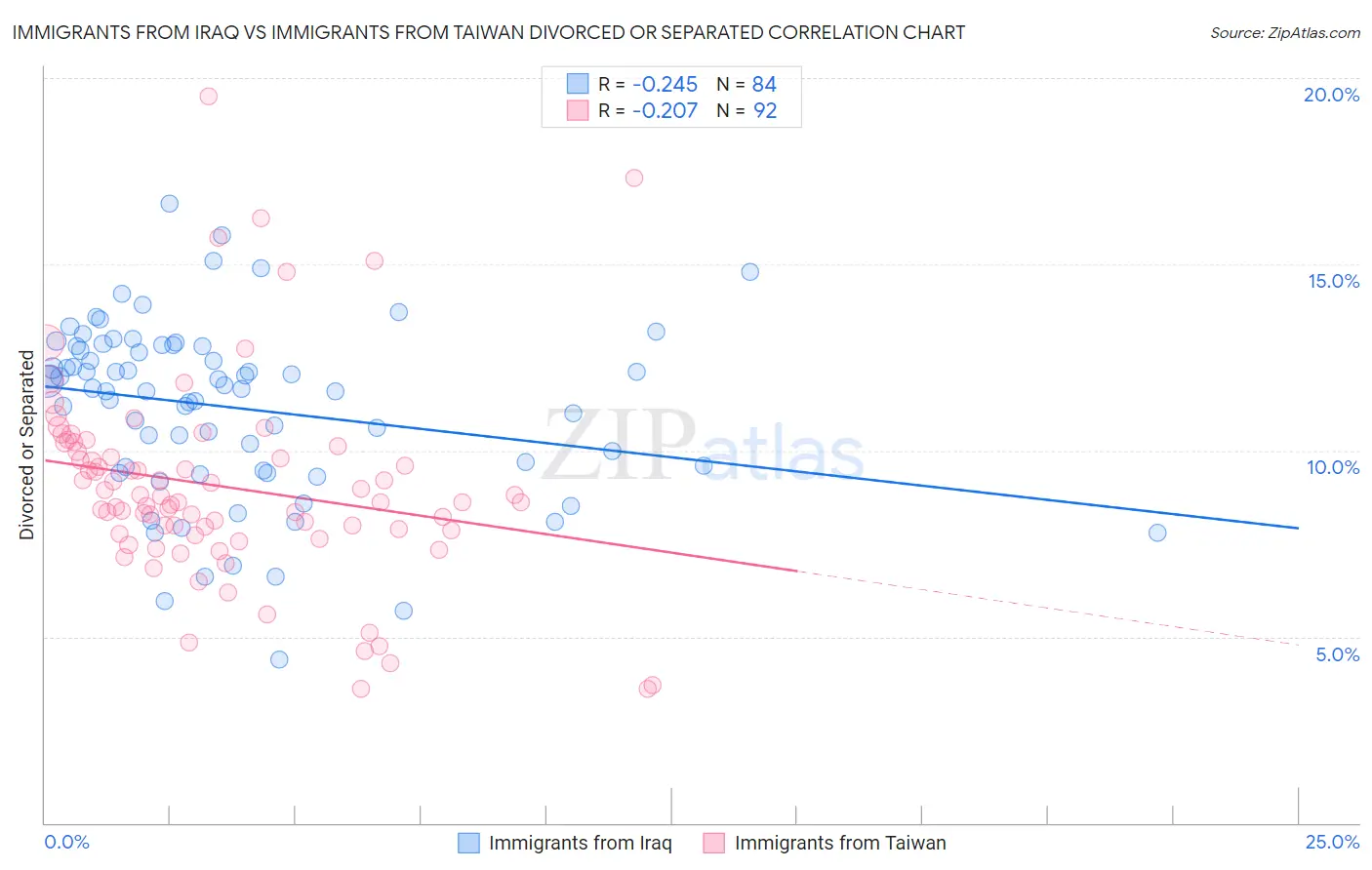 Immigrants from Iraq vs Immigrants from Taiwan Divorced or Separated