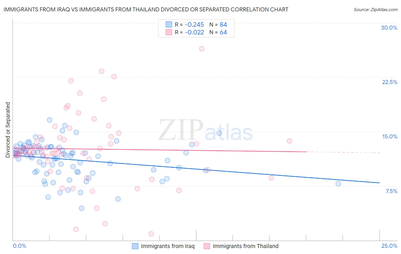 Immigrants from Iraq vs Immigrants from Thailand Divorced or Separated