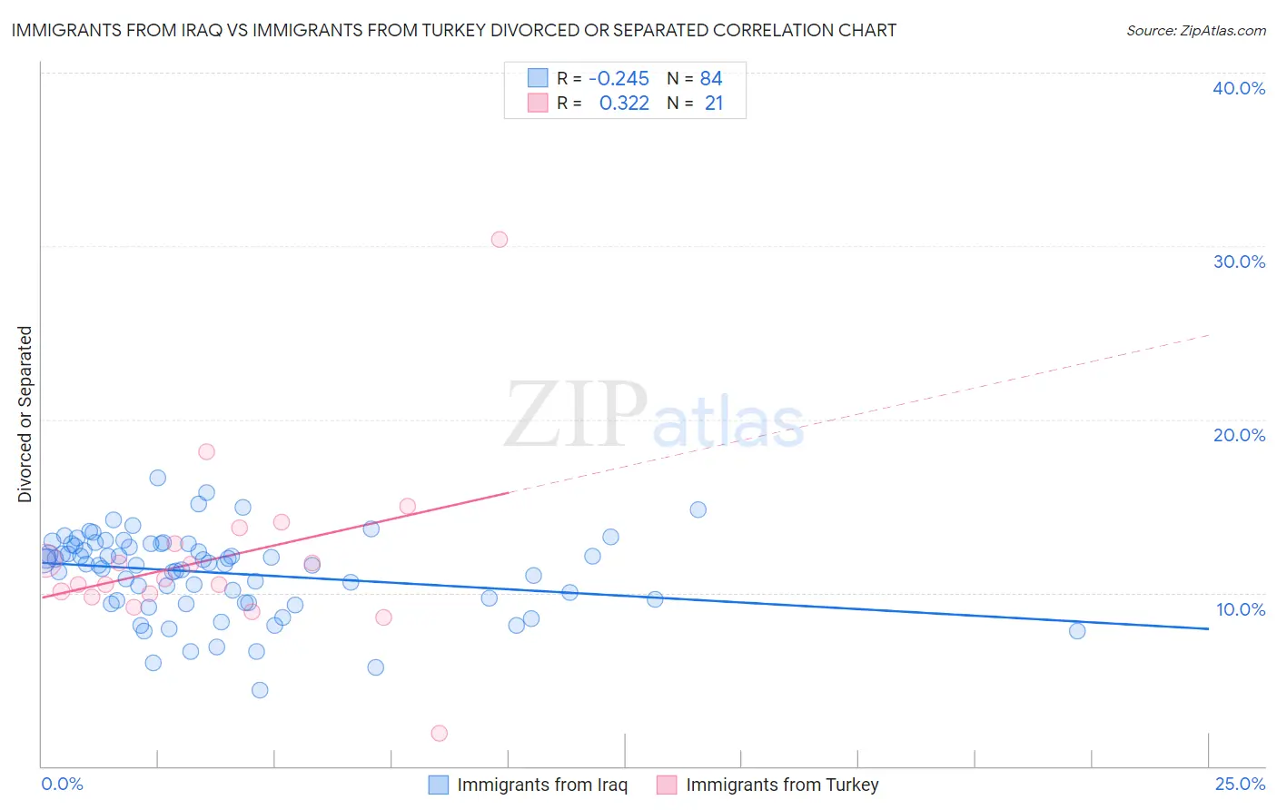 Immigrants from Iraq vs Immigrants from Turkey Divorced or Separated