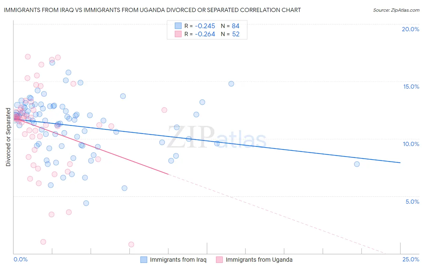 Immigrants from Iraq vs Immigrants from Uganda Divorced or Separated