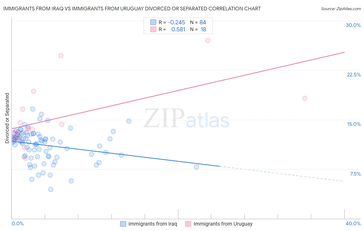 Immigrants from Iraq vs Immigrants from Uruguay Divorced or Separated