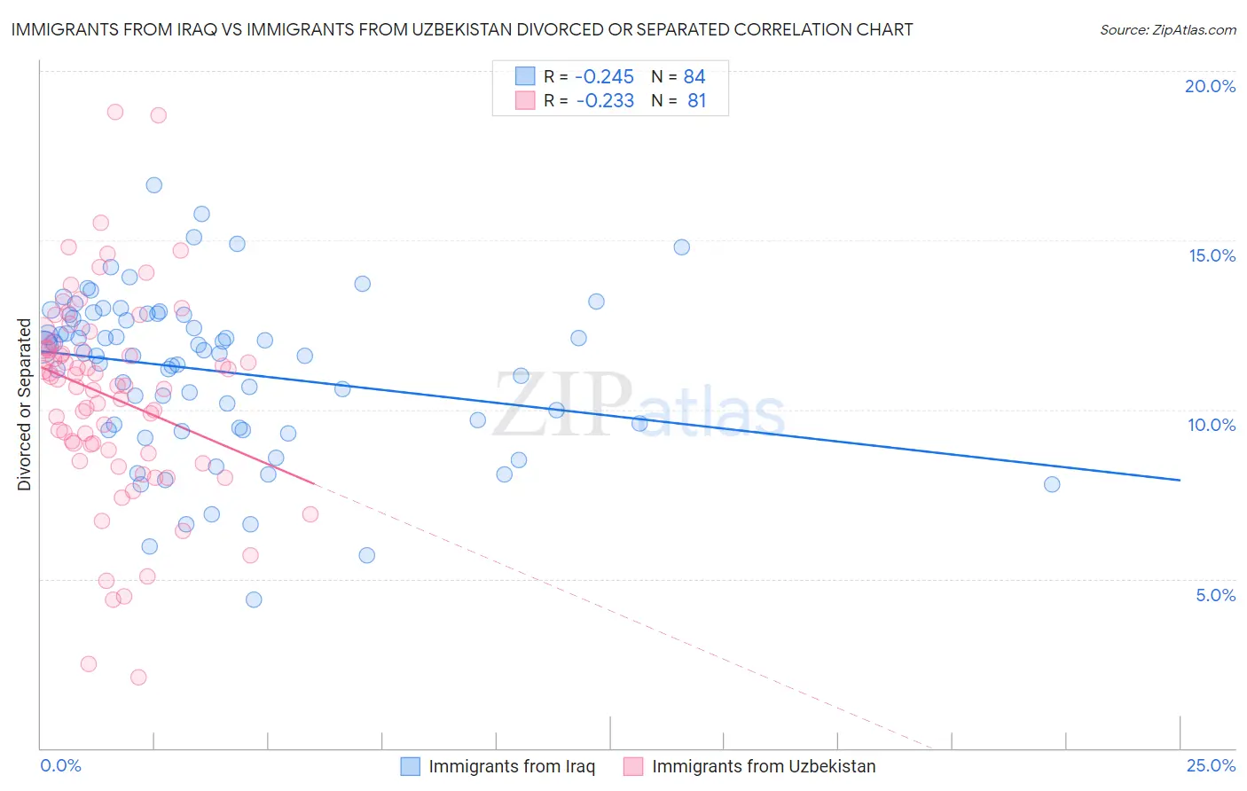 Immigrants from Iraq vs Immigrants from Uzbekistan Divorced or Separated