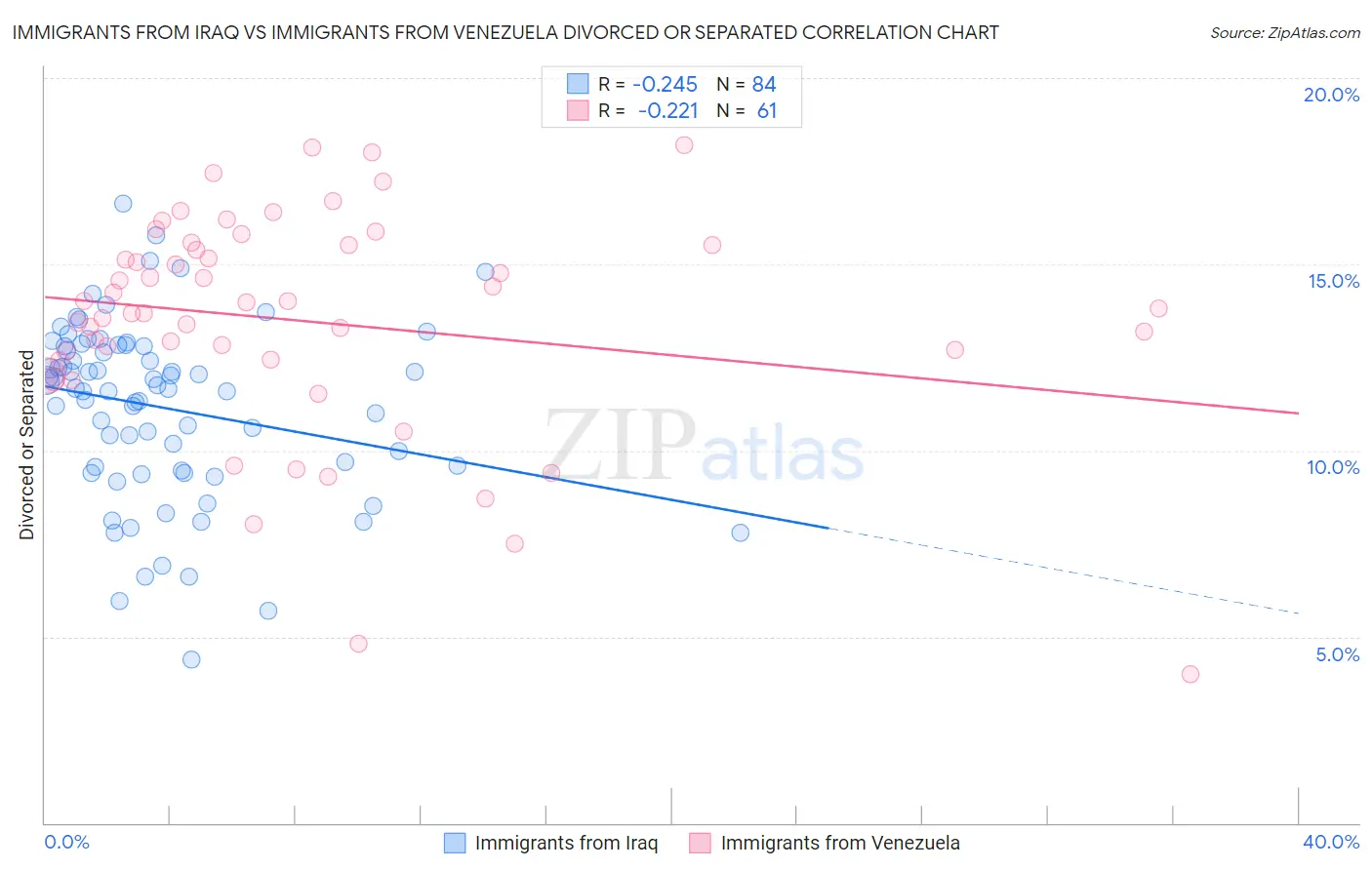 Immigrants from Iraq vs Immigrants from Venezuela Divorced or Separated