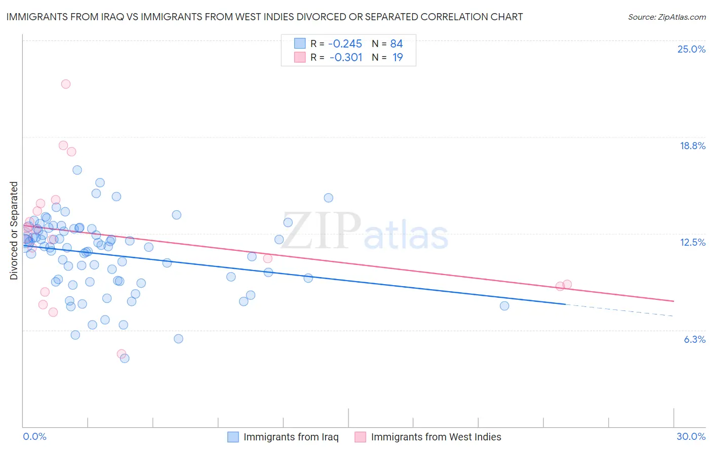 Immigrants from Iraq vs Immigrants from West Indies Divorced or Separated