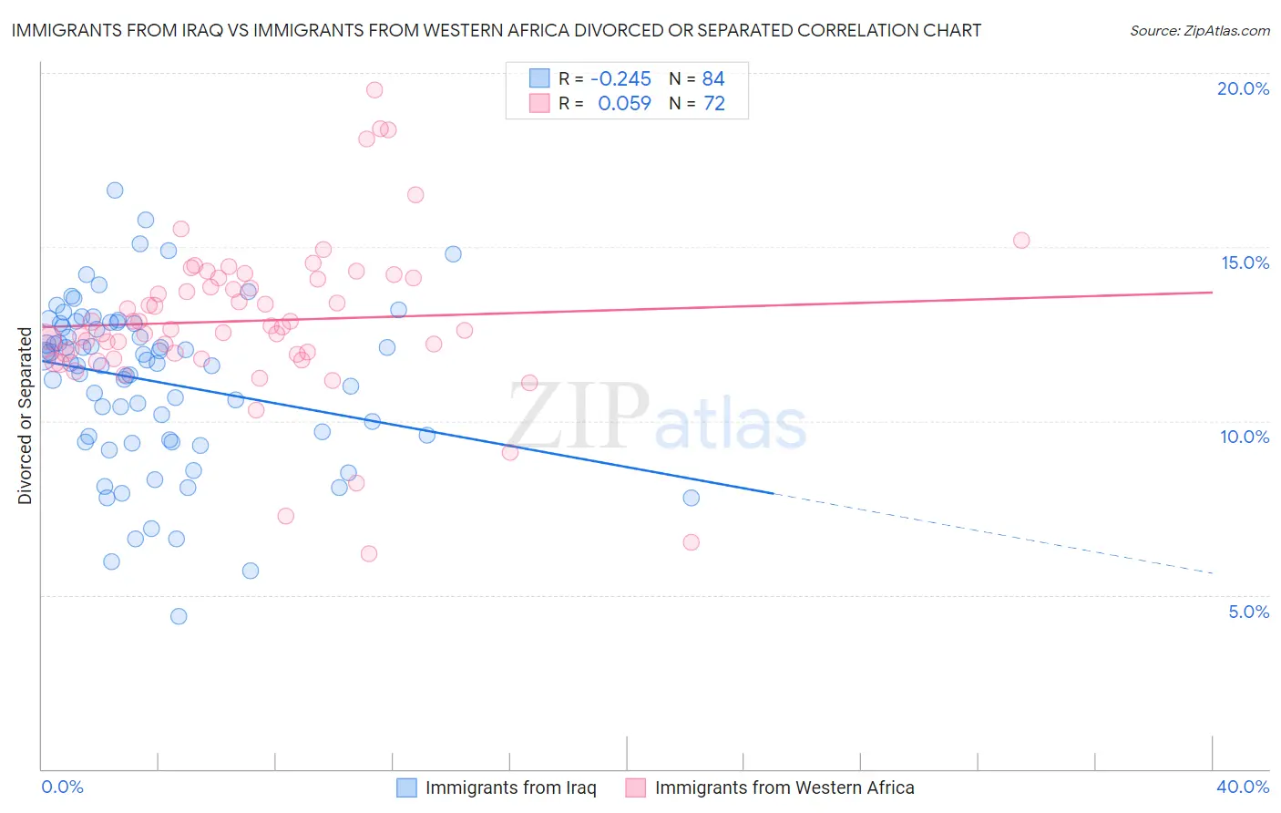 Immigrants from Iraq vs Immigrants from Western Africa Divorced or Separated