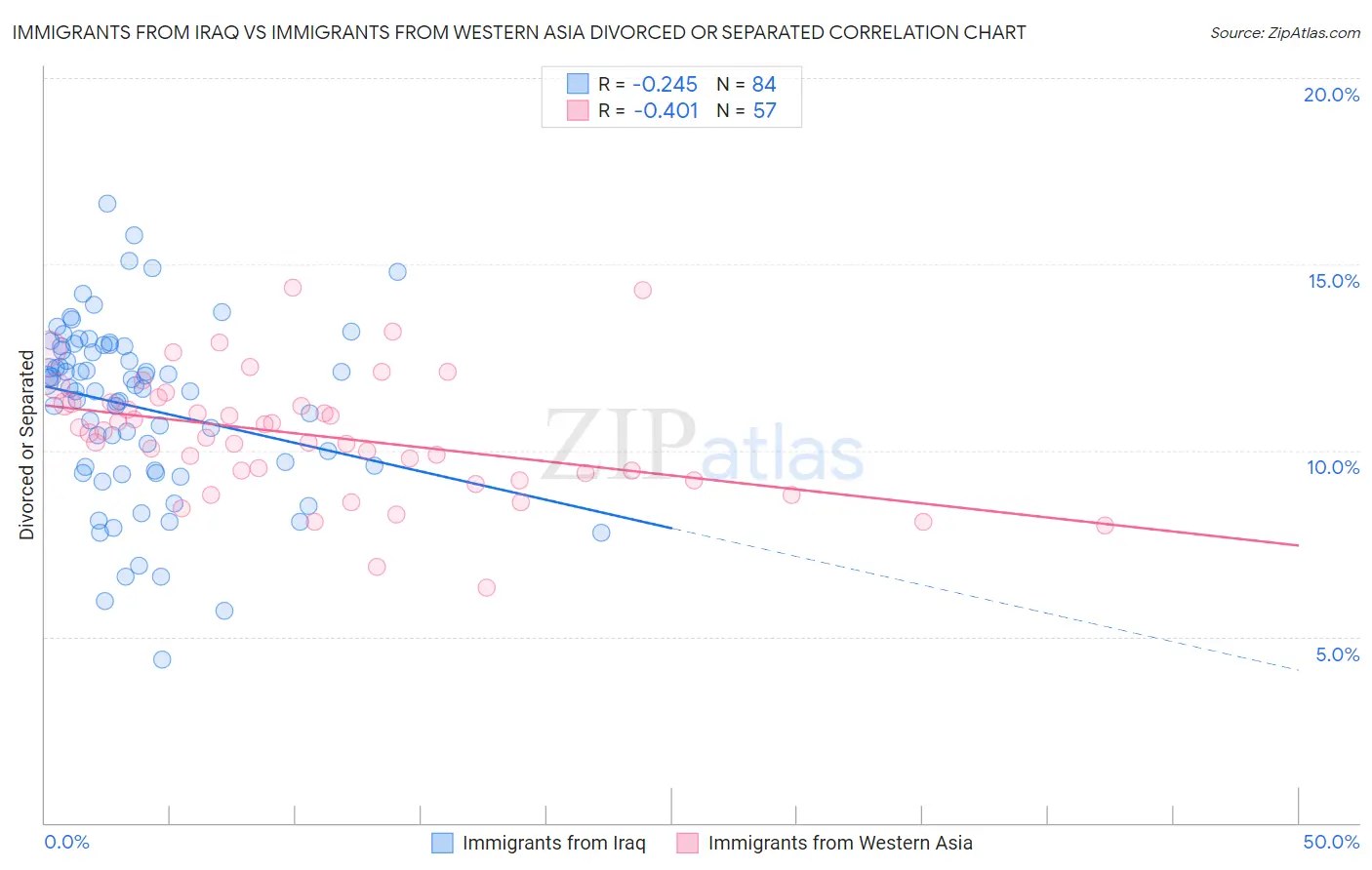 Immigrants from Iraq vs Immigrants from Western Asia Divorced or Separated