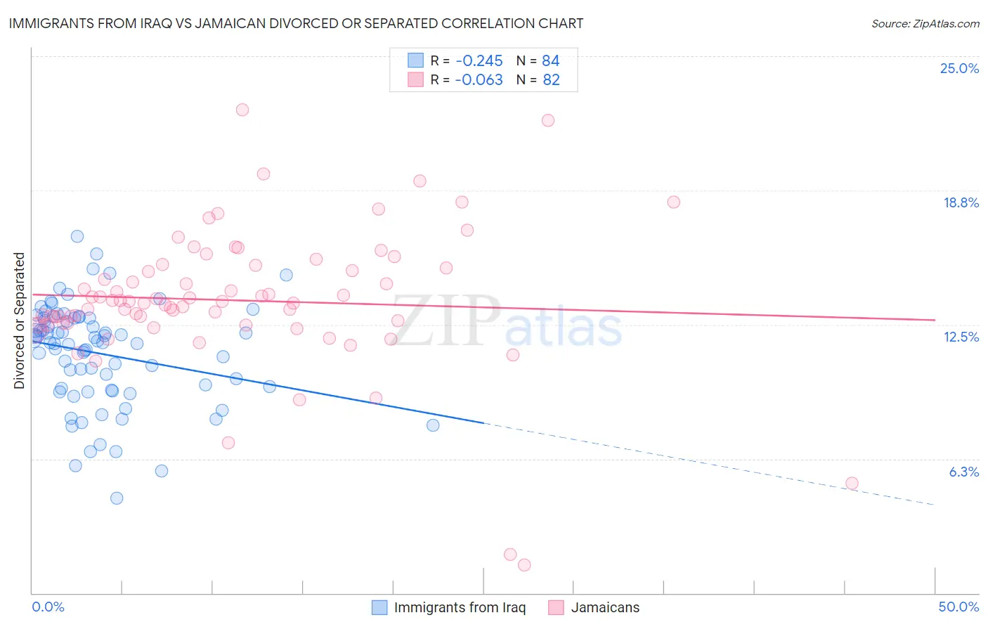 Immigrants from Iraq vs Jamaican Divorced or Separated