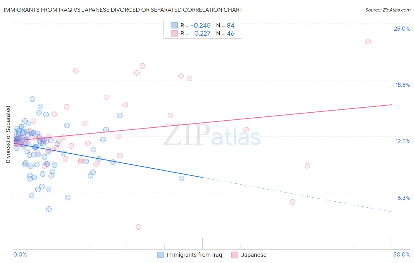 Immigrants from Iraq vs Japanese Divorced or Separated