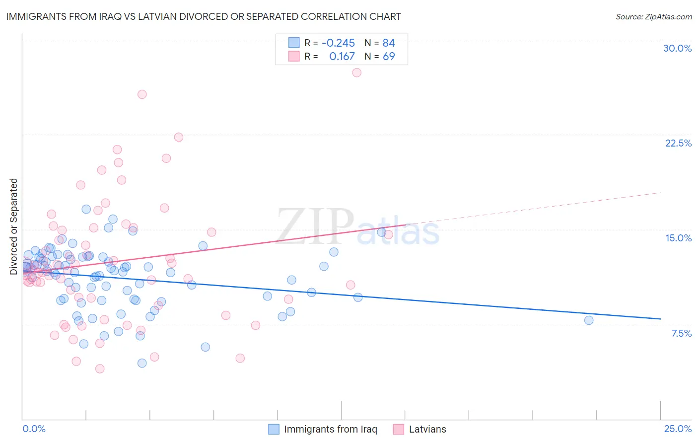 Immigrants from Iraq vs Latvian Divorced or Separated