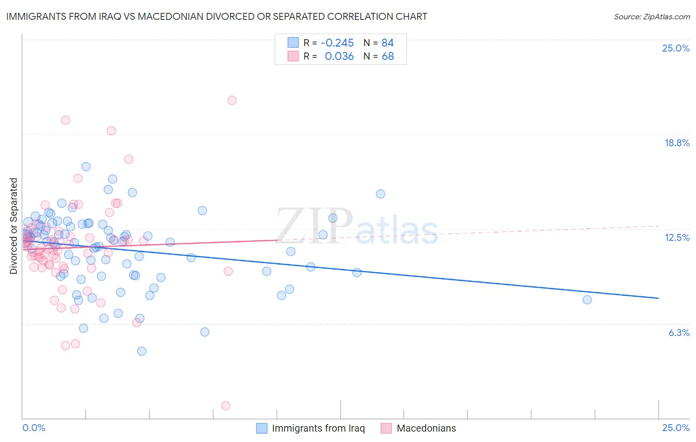 Immigrants from Iraq vs Macedonian Divorced or Separated
